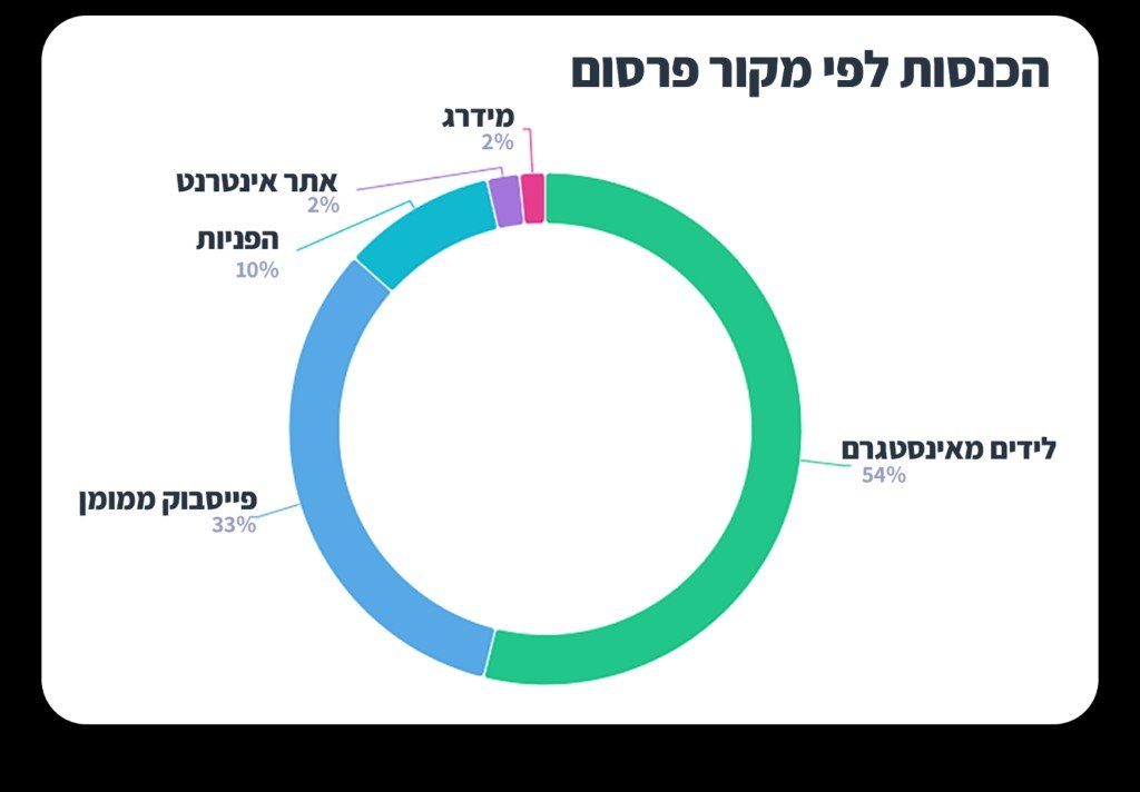 הכנסות לפי מקור פרסום