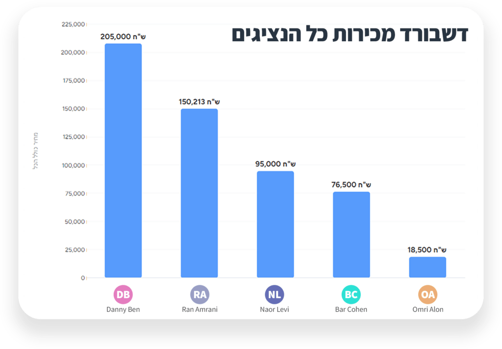 דשבורד מכירות לפי נציגים